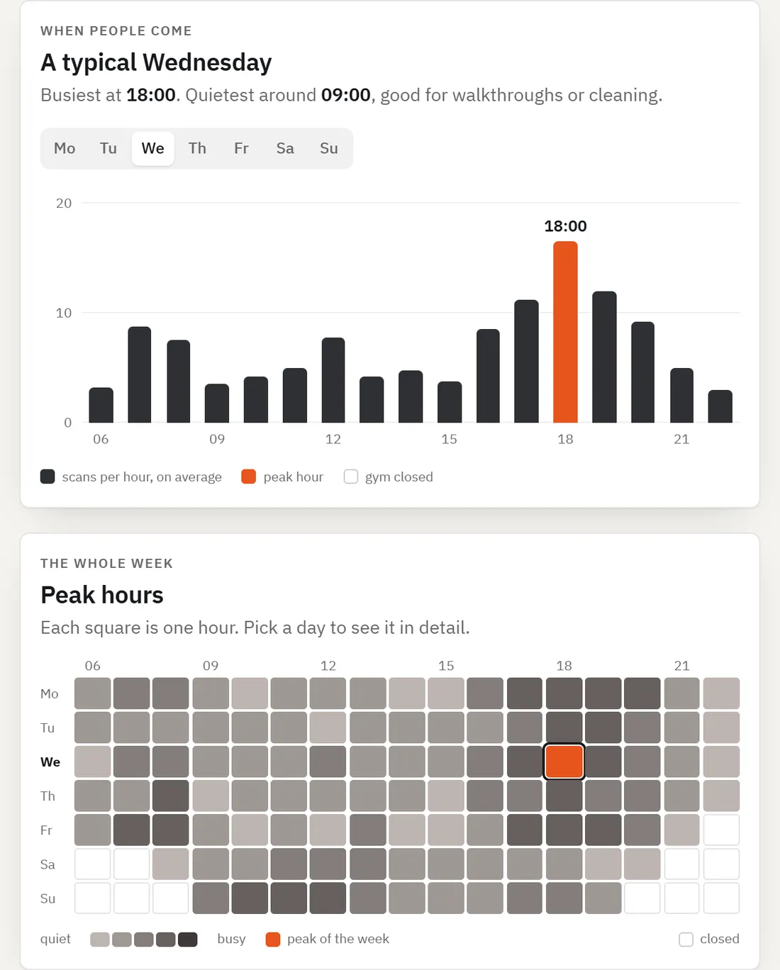 The REPIVO portal, the Statistics page: a typical day and the peak hours.